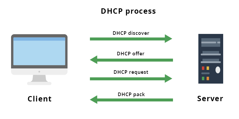 Image for DHCP and Phases Involved in DHCP Operation