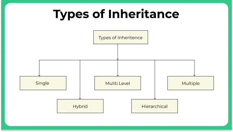 Image for What is inheritance? Explain any 4 types of inheritance supported in C++.