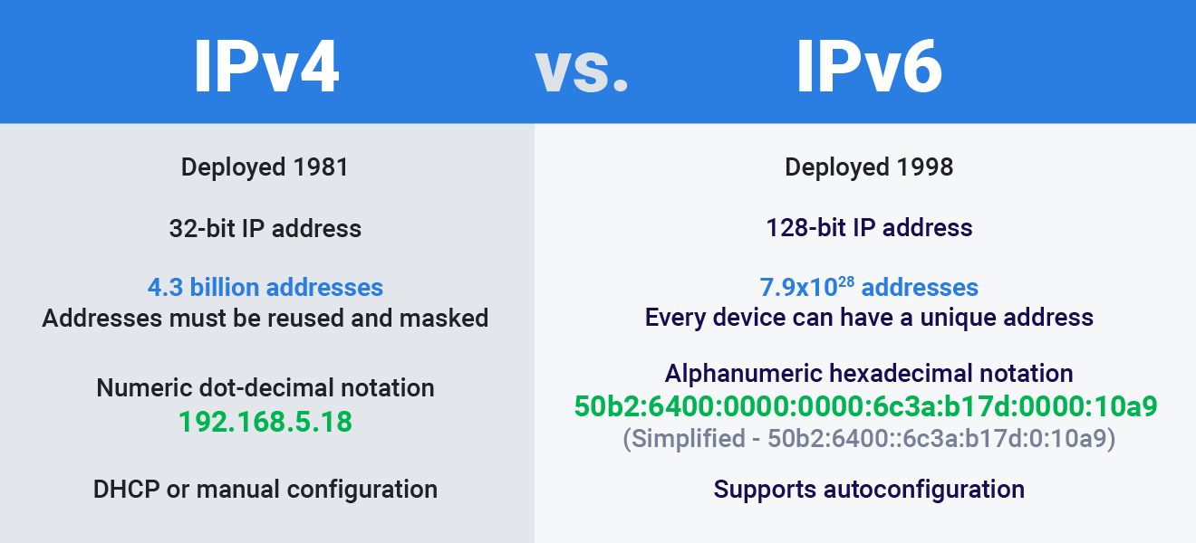 Image for IPv6 vs. IPv4: 7 Advantages and Disadvantages of IPv6 over IPv4