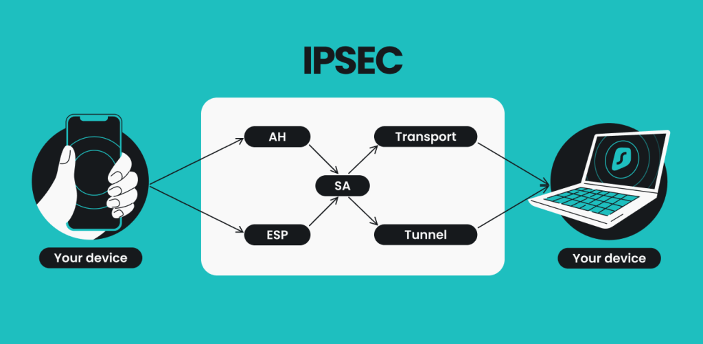 What is IPsec? Advantages, Limitations, Applications, Components and Modes