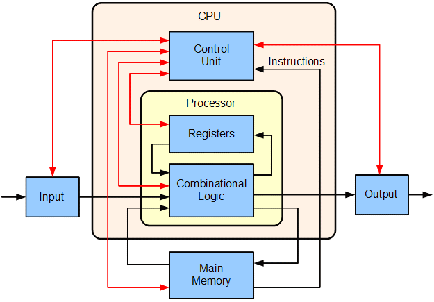 Computer architecture: Components, Types, Applications & Challenges