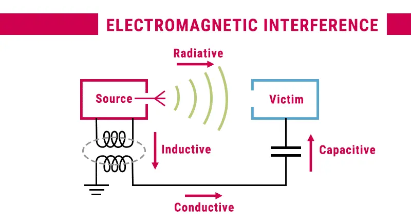 Image for Electromagnetic Interference (EMI) Explained in Detail: Types, Causes, Effects