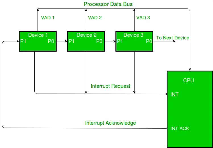 Image for Daisy Chaining for Interrupts: Concept, Working, Advantages and Limitations